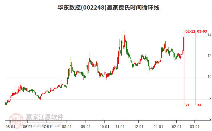 002248華東數(shù)控費氏時間循環(huán)線工具