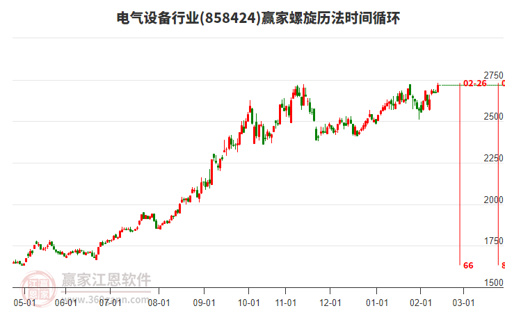電氣設(shè)備行業(yè)股漲幅排行榜，漢纜股份漲幅10.02%，伊戈爾漲幅10.01%