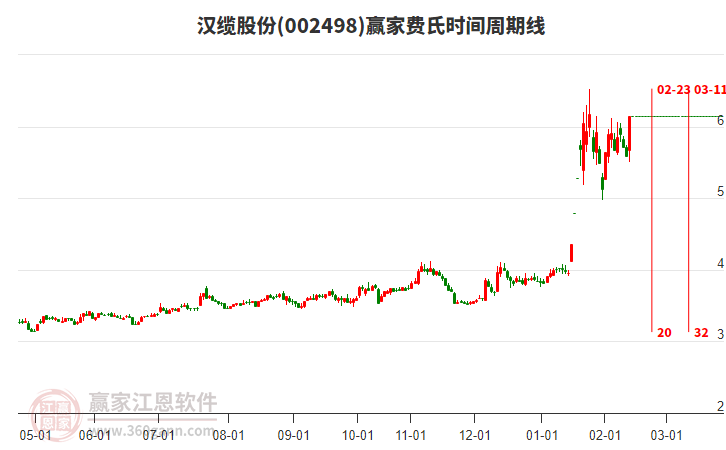 002498漢纜股份近5日漲幅8.47%，贏家江恩費(fèi)氏時間模型顯示近期時間窗2月23日