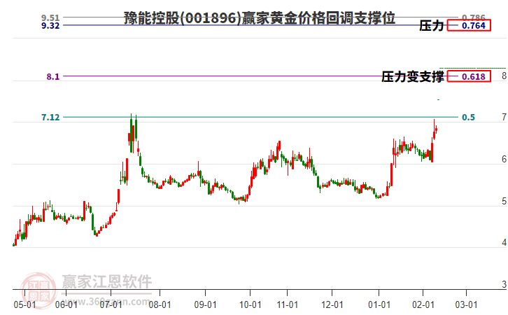 001896豫能控股黃金價格回調支撐位工具