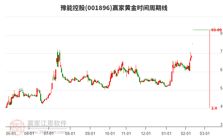 001896豫能控股黃金時間周期線工具