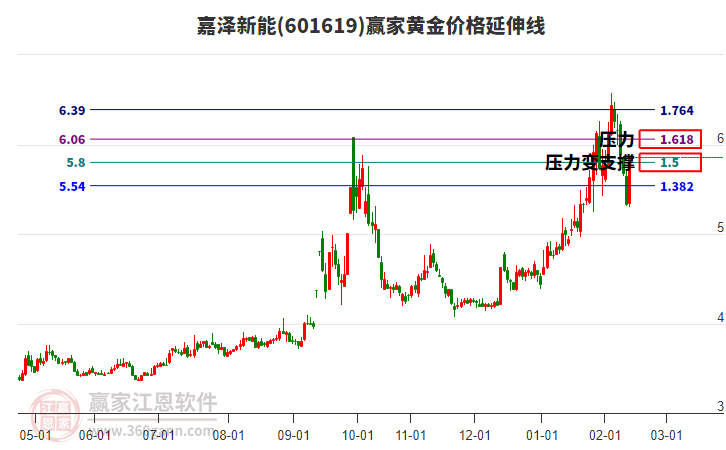 601619嘉澤新能黃金價(jià)格延伸線工具
