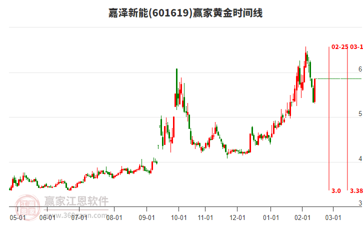 601619嘉澤新能黃金時(shí)間周期線工具