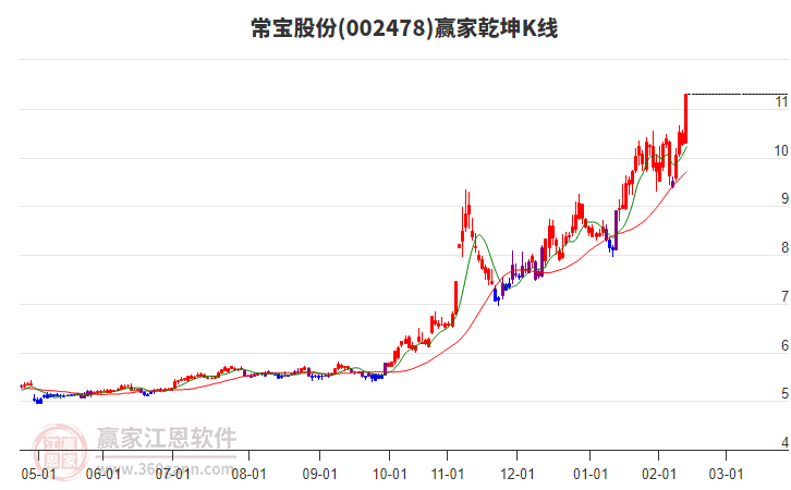 002478常寶股份贏家乾坤K線工具 002478常寶股份贏家乾坤K線工具