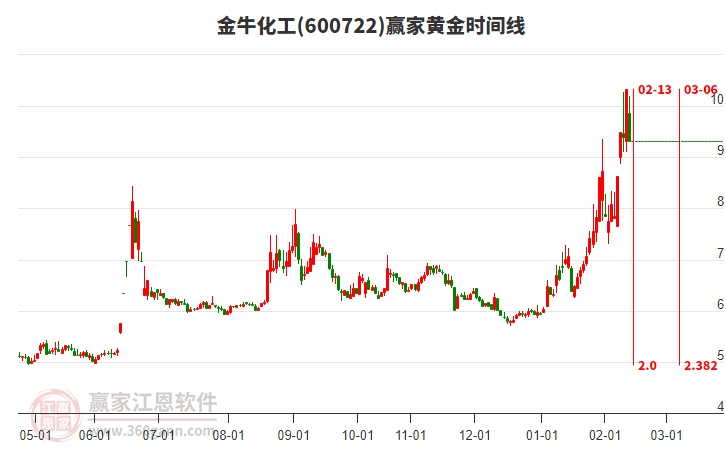 2月12日金?；?00722跌停，到達(dá)黃金價(jià)格回調(diào)支撐位工具壓力位9.37元下