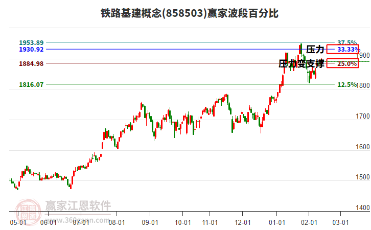 鐵路基建概念贏家波段百分比工具