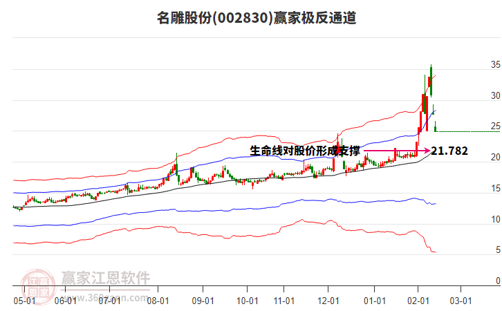 002830名雕股份贏家極反通道工具