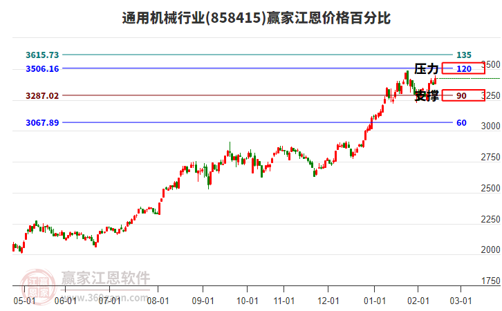 通用機械行業(yè)江恩價格百分比工具