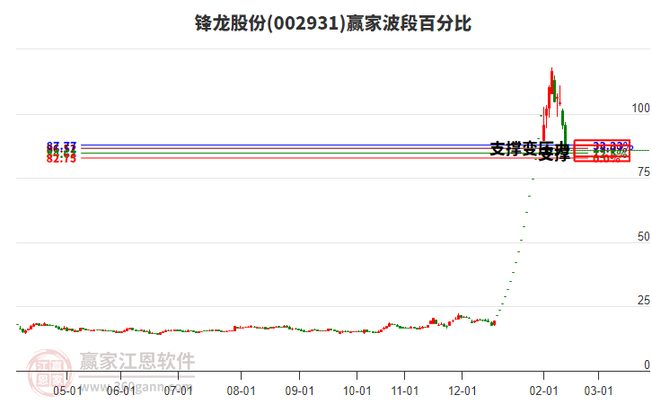 002931鋒龍股份波段百分比工具