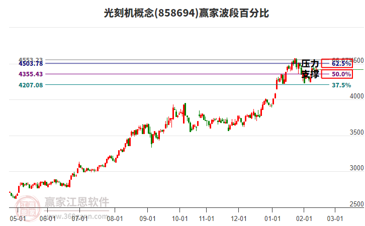光刻機概念贏家波段百分比工具 光刻機概念贏家波段百分比工具