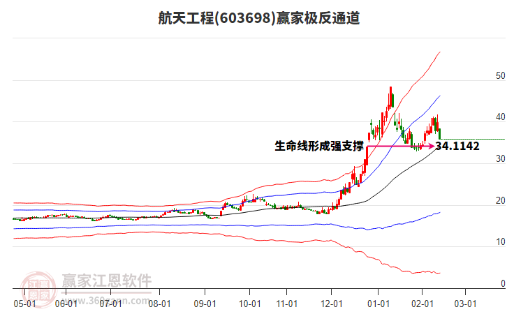 603698航天工程贏家極反通道工具 603698航天工程贏家極反通道工具