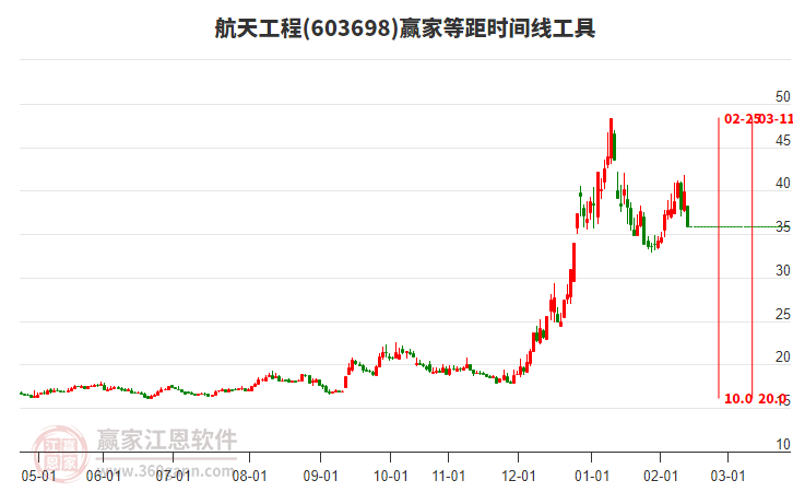 603698航天工程等距時(shí)間周期線工具 603698航天工程等距時(shí)間周期線工具