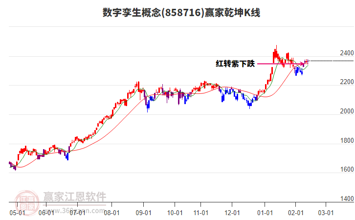 858716數(shù)字孿生贏家乾坤K線工具 858716數(shù)字孿生贏家乾坤K線工具