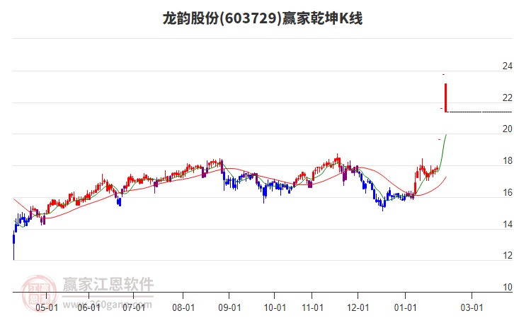 603729龍韻股份贏家乾坤K線工具 603729龍韻股份贏家乾坤K線工具