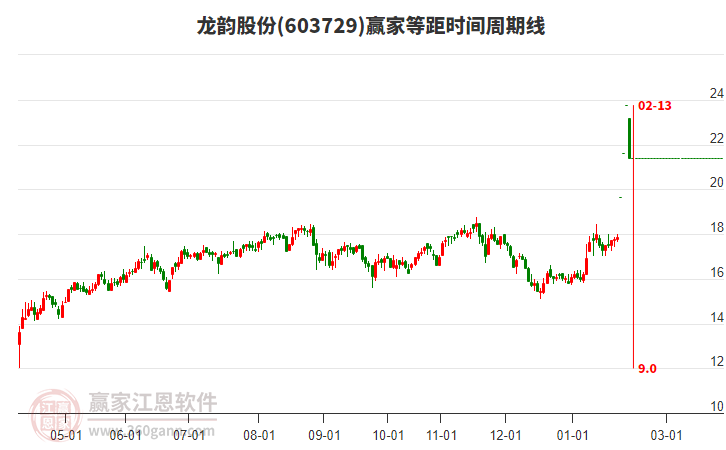 2月12日龍韻股份603729跌停，突破黃金價(jià)格回調(diào)支撐位工具關(guān)鍵點(diǎn)位19.48元