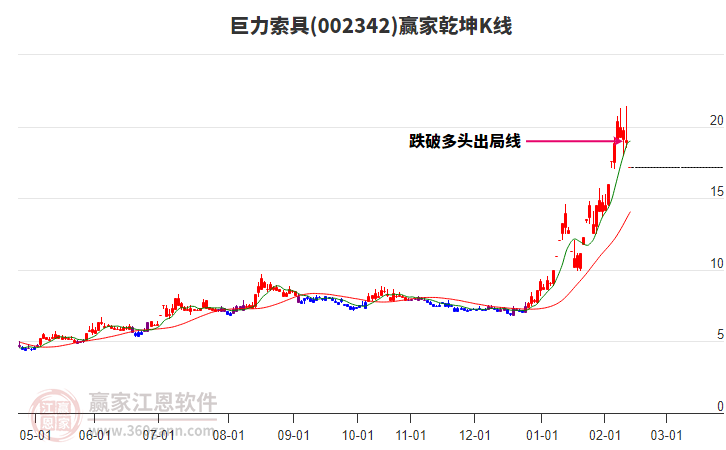 002342巨力索具贏家乾坤K線工具