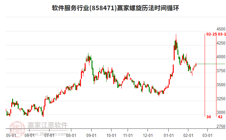 軟件服務(wù)行業(yè)整體大漲，優(yōu)刻得漲幅20.01%，首都在線漲幅20.01%
