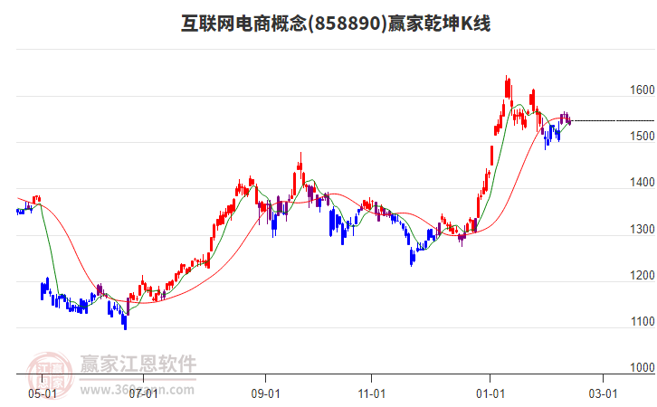 858890互聯(lián)網(wǎng)電商贏家乾坤K線工具