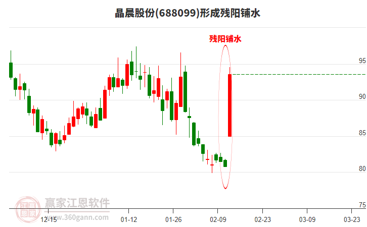 晶晨股份形成殘陽(yáng)鋪水形態(tài)，近60個(gè)交易日漲幅4.3%