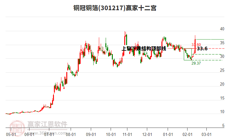 301217銅冠銅箔贏家十二宮工具