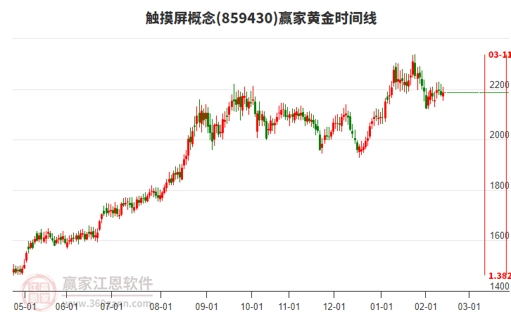 觸摸屏概念贏家黃金時(shí)間周期線工具 觸摸屏概念贏家黃金時(shí)間周期線工具
