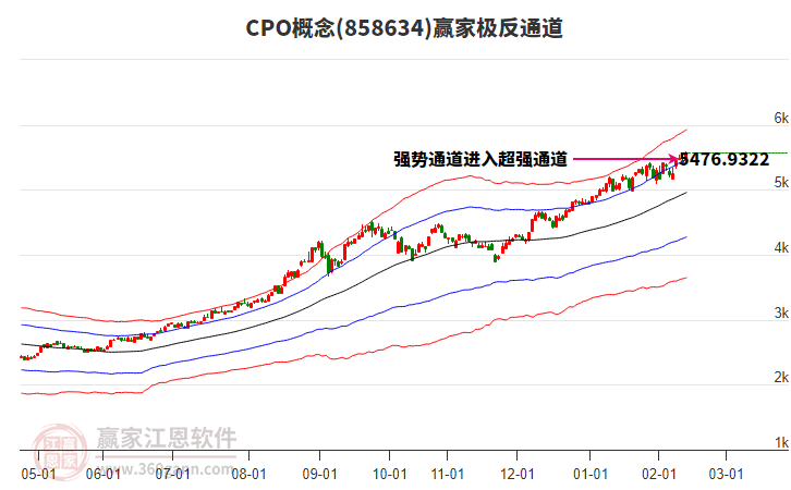 858634CPO贏家極反通道工具