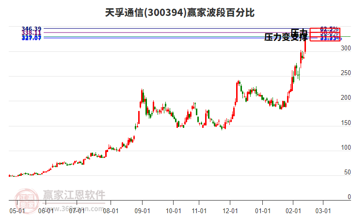 300394天孚通信波段百分比工具