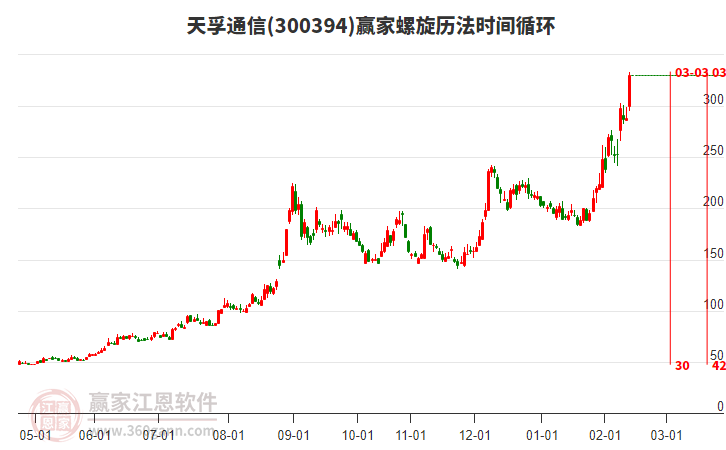 天孚通信近7日漲幅22.22%，螺旋歷法時(shí)間循環(huán)顯示近期時(shí)間窗3月3日