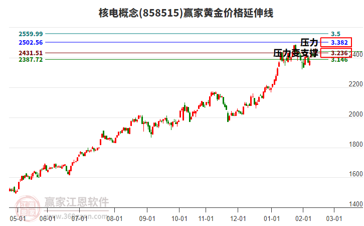 核電概念黃金價(jià)格延伸線(xiàn)工具 核電概念黃金價(jià)格延伸線(xiàn)工具