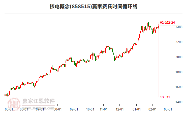 核電概念費(fèi)氏時(shí)間循環(huán)線(xiàn)工具 核電概念費(fèi)氏時(shí)間循環(huán)線(xiàn)工具