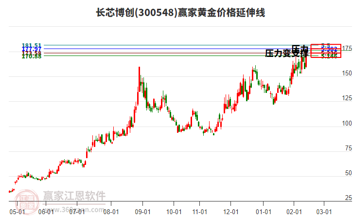 300548長(zhǎng)芯博創(chuàng)黃金價(jià)格延伸線工具 300548長(zhǎng)芯博創(chuàng)黃金價(jià)格延伸線工具