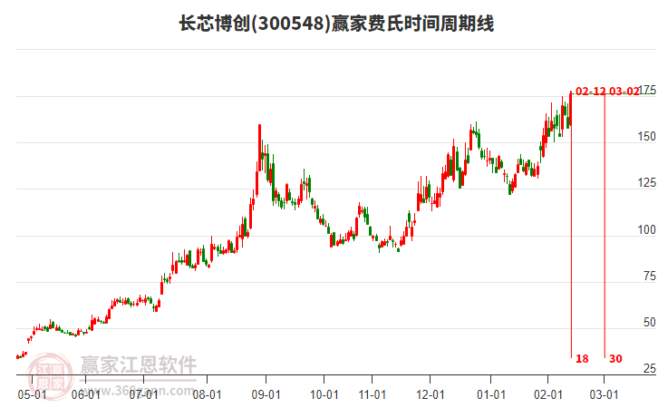 300548長(zhǎng)芯博創(chuàng)費(fèi)氏時(shí)間周期線工具 300548長(zhǎng)芯博創(chuàng)費(fèi)氏時(shí)間周期線工具