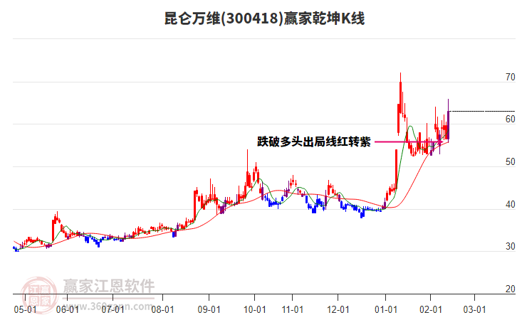 300418昆侖萬維贏家乾坤K線工具