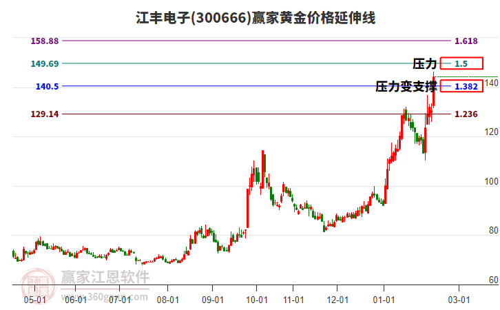 300666江豐電子黃金價格延伸線工具 300666江豐電子黃金價格延伸線工具