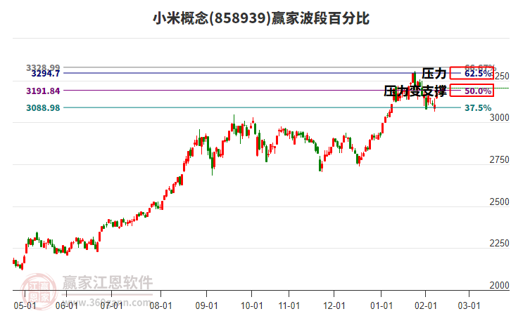 小米概念贏家波段百分比工具 小米概念贏家波段百分比工具
