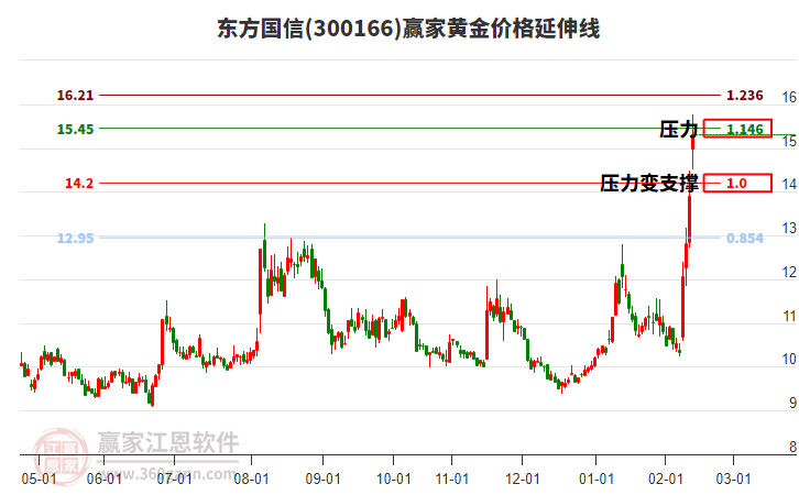 300166東方國信黃金價(jià)格延伸線工具 300166東方國信黃金價(jià)格延伸線工具