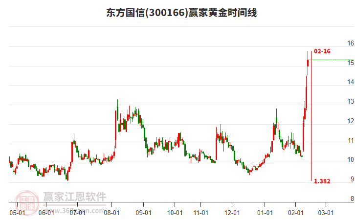 300166東方國信黃金時(shí)間周期線工具 300166東方國信黃金時(shí)間周期線工具
