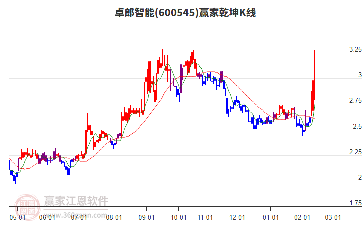 600545卓郎智能贏家乾坤K線工具