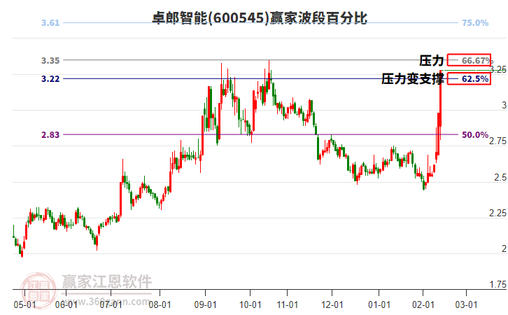 600545卓郎智能波段百分比工具