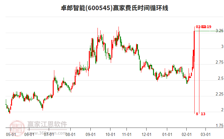 600545卓郎智能費(fèi)氏時(shí)間循環(huán)線工具