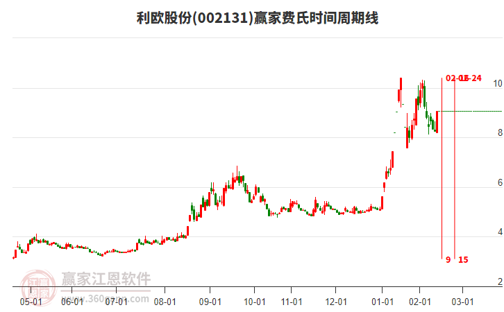 利歐股份目前強(qiáng)勢漲停，到達(dá)江恩價格循環(huán)線工具壓力位9.08元下
