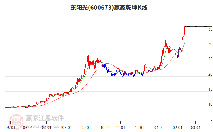 600673東陽光贏家乾坤K線工具