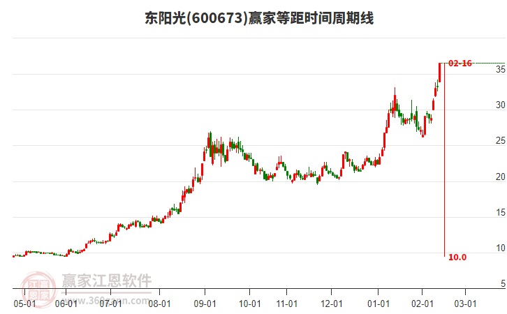 600673東陽光等距時(shí)間周期線工具