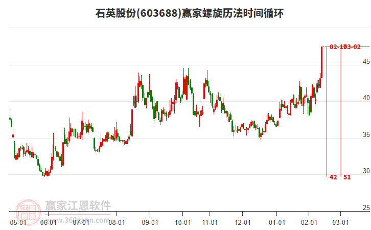 603688石英股份螺旋歷法時(shí)間循環(huán)工具