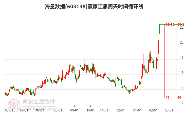 603138海量數(shù)據(jù)江恩周天時間循環(huán)線工具