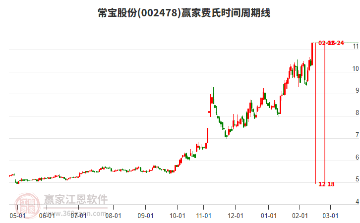 002478常寶股份2月12日漲停，贏家江恩費(fèi)氏時間周期線顯示近期時間窗2月16日