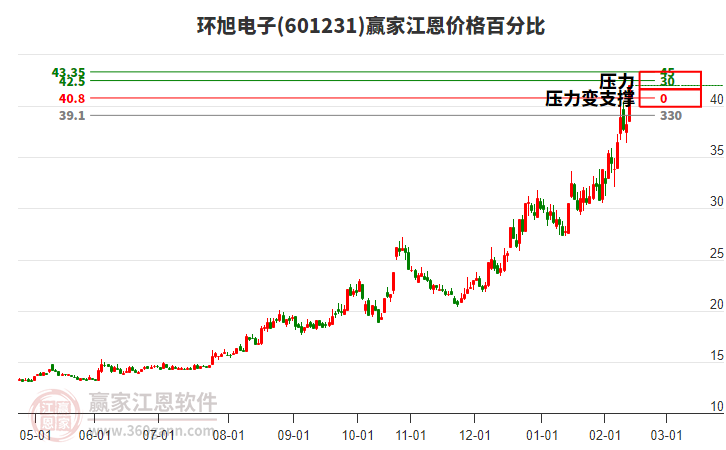 601231環(huán)旭電子江恩價格百分比工具