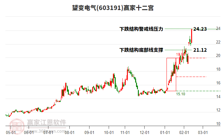 603191望變電氣贏家十二宮工具