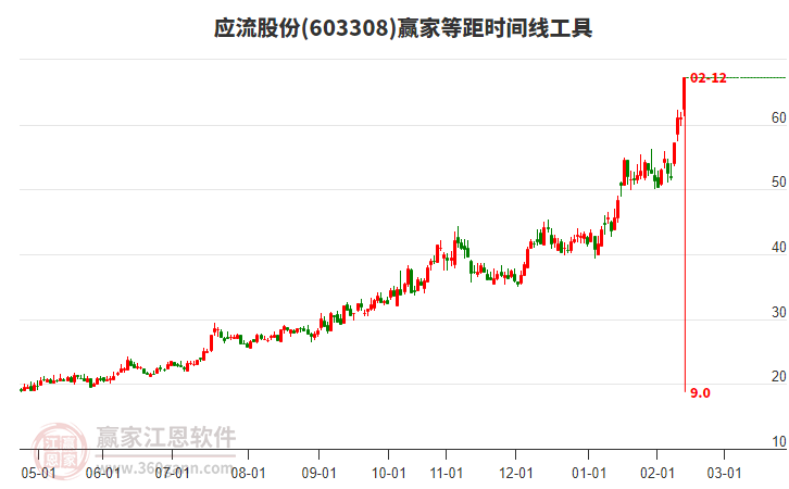 603308應(yīng)流股份等距時間周期線工具