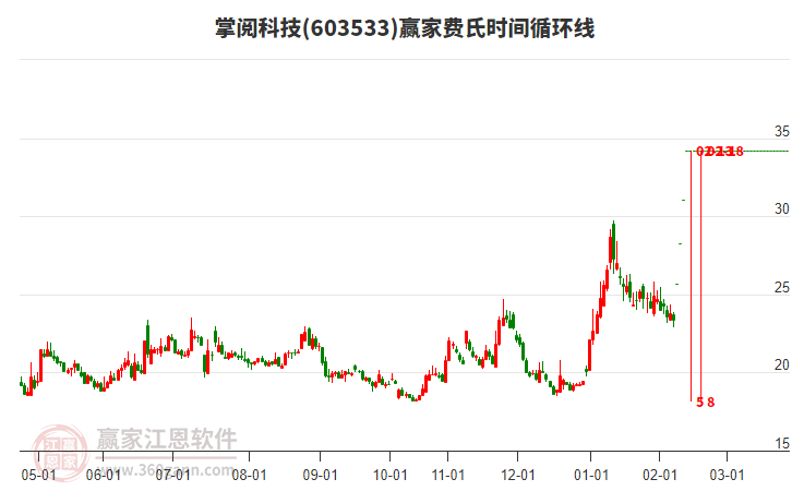 掌閱科技近5日漲幅43.82%，目前處于多頭趨勢